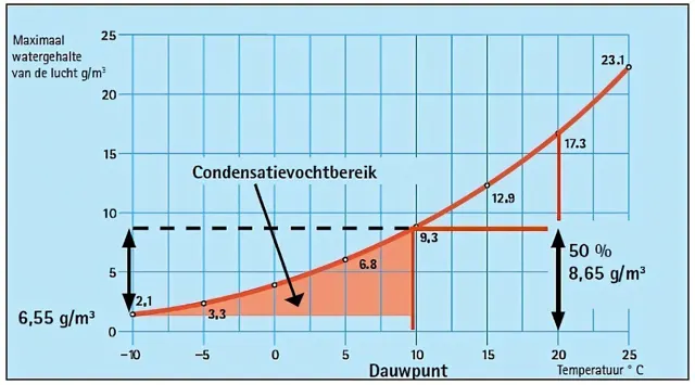 Vochtproblemen in huis: oorzaak meten vóór je gaat bestrijden