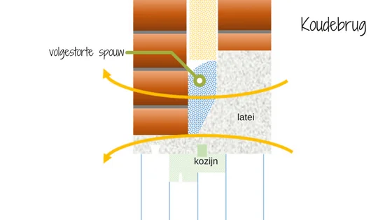 Schematische weergave van warmteoverdracht bij een muuraansluiting.
