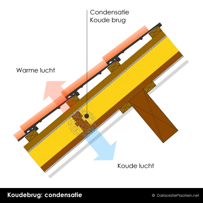 Schematisch voorbeeld van een koudebrug bij een dakaansluiting.